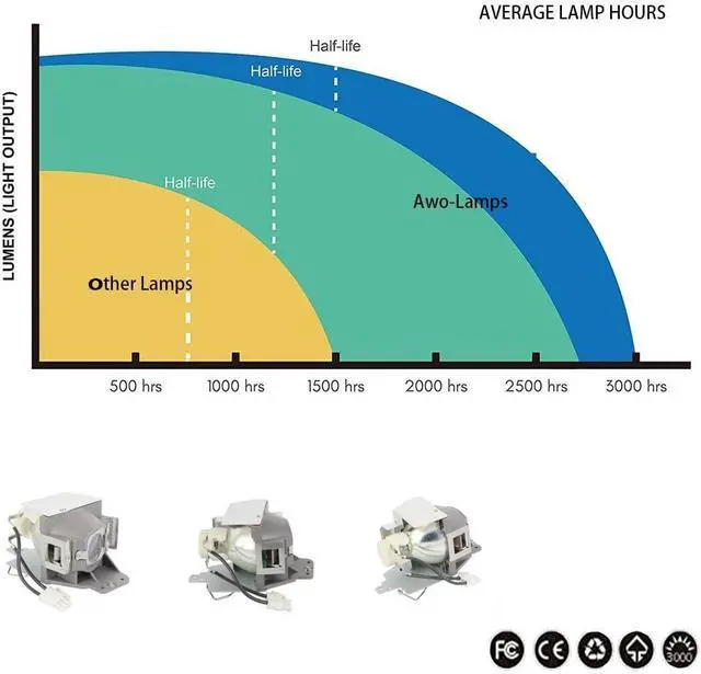 Alt view image 5 of 6 - AWO RLC-079 Replacement Lamp with Housing for VIEWSONIC PJD7820HD PJD7822HDL