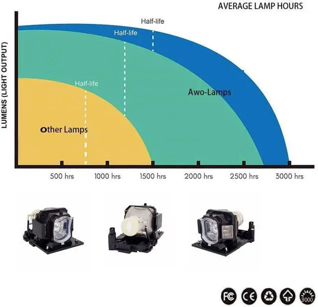 Alt view image 5 of 7 - AWO DT01491 Replacement Lamp with Housing for HITACHI CP-EW250,CP-EW300,CP-EW330N Projectors
