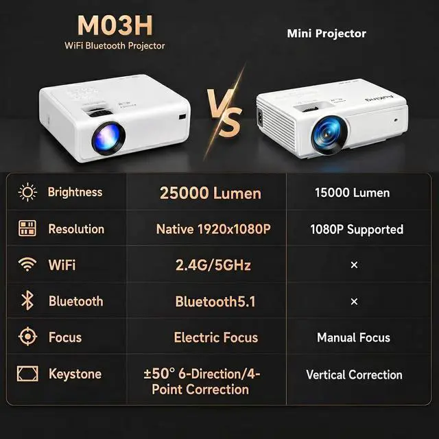 Alt view image 2 of 6 - Auking 2500ANSI 4K Outdoor Projector with WiFi and Bluetooth, 6D/4P Keystone, 50% Zoom, 300" Movie Projector for Laptop/HDMI/USB/TV Box/Android/iOS