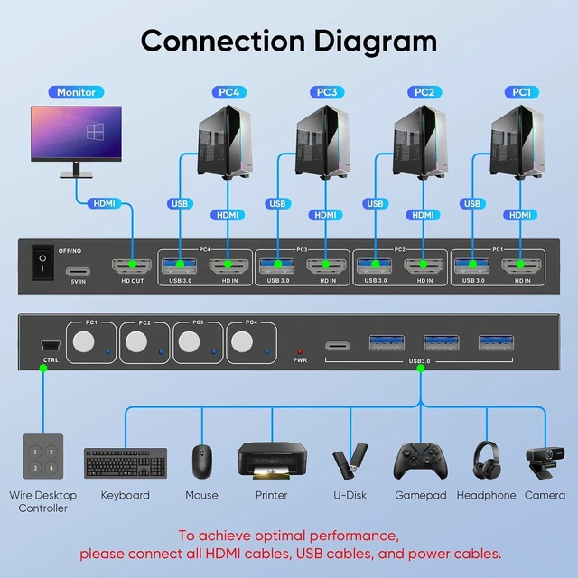 Alt view image 7 of 7 - Hearvo USB 3.0 HDMI KVM Switch for 4 Computers 1 Monitor, 4K@60Hz, S7415H