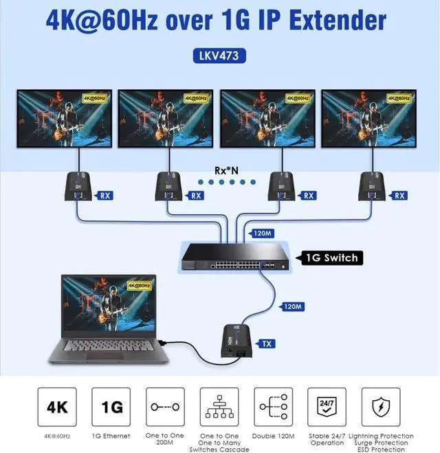 Alt view image 6 of 7 - 1 x 3 LKV473 HDMI Extender 4K@60Hz, Up to 394ft (120m) Over Ethernet TCP/IP RJ45 Cat5/5e/6 HDMI Video Extender 18Gbps for STB PS3 HDTV Projector, Supports HDCP 2.2 (1 TX and 3 RX kit)