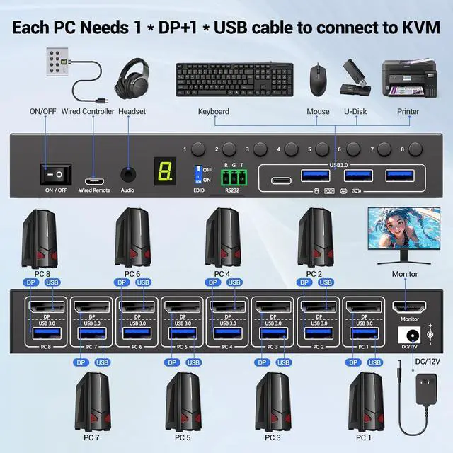 Alt view image 5 of 7 - 8 Port KVM Switch Displayport 4K@60Hz EDID Simulation, USB 3.0 DP KVM Switch for 8 Computers Share 1 Monitor and 4 USB Devices, KVM Switches with Audio RS232 Wired Remote 12V Power and 8 USB Cable