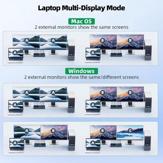 Alt view image 7 of 7 - 2 Monitors 4 Computers KVM Switch Laptop and Desktop 4 Port Hybrid USB-C Docking & Dual Displayport & DP HDMI & Dual HDMI 4K@60Hz KVM Switch with EDID Emulator, Support PD 100W Charging