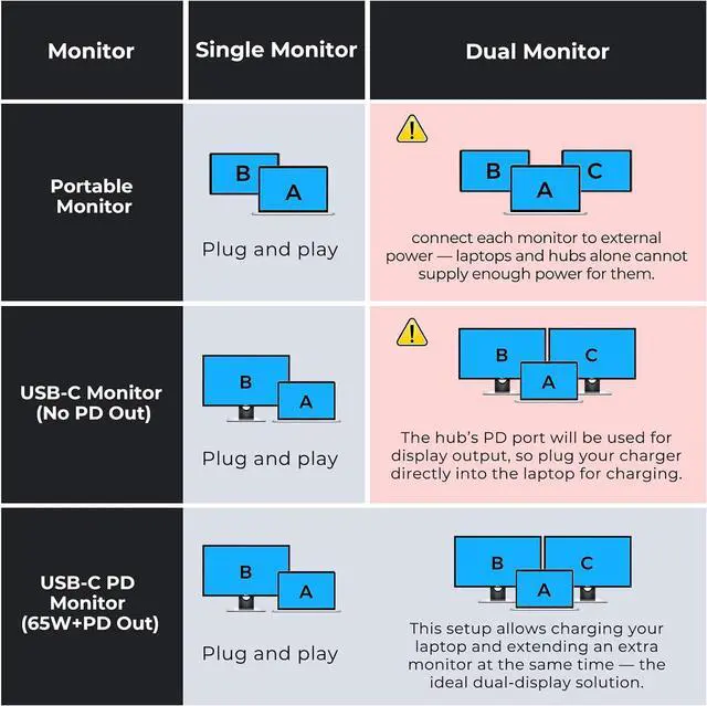 Alt view image 3 of 7 - USB C Video Splitter Dual Monitor, 4-Port Docking Station with USBC 3.2 Gen 2 10Gbps, Supports USB-C PD Monitor, Portable Screen, Video Output 4K@30-60Hz,100W PD, for Win/Chrome Laptop, AR Glasses