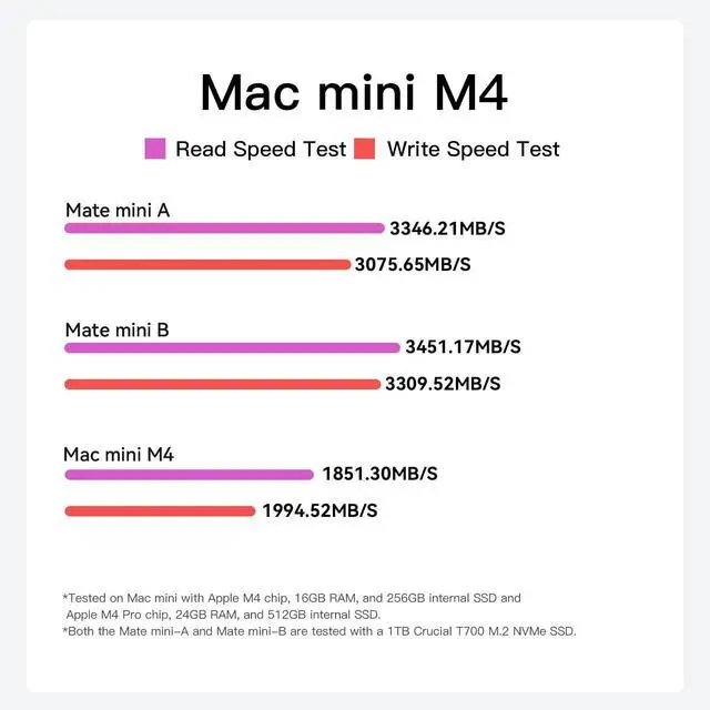 Alt view image 5 of 7 - 80Gbps Thunderbolt 5 Mac mini M4 Dock & Stand with Dual M.2 PCIe SSD 16TB Storage Expansion, 2 USB A 5Gbps, SD4.0 Card Reader for Mac mini M4/ M4 Pro