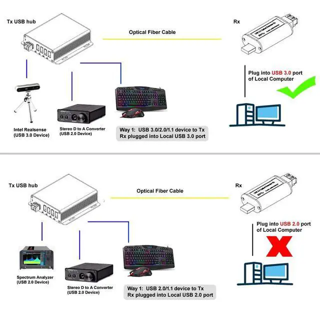 Alt view image 5 of 6 - 4 Ports USB 3.0/2.0/1.1 over Fiber Optic Extender to 250 Meters (820 FT) Single-Mode Fiber, USB 3.2 Gen 1 (5 Gbps Speed), Backward Compatible with USB 2.0/1.1 (BY-USB-327SF-BM (over 1 Core Fiber))