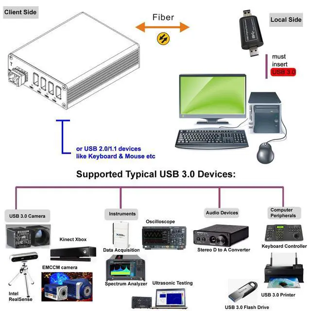 Alt view image 6 of 6 - 4 Ports USB 3.0/2.0/1.1 over Fiber Optic Extender to 250 Meters (820 FT) Single-Mode Fiber, USB 3.2 Gen 1 (5 Gbps Speed), Backward Compatible with USB 2.0/1.1 (BY-USB-327SF-BM (over 1 Core Fiber))
