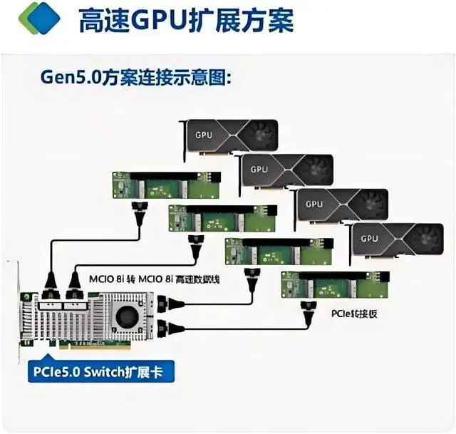 Alt view image 3 of 4 - MCIO PCIe 5.0 x16 Adapter Card, 8i to PCIe Expansion Board, Dual MCIO 74-Pin Ports, 138.5x38mm, High-Speed GPU Extension Solution