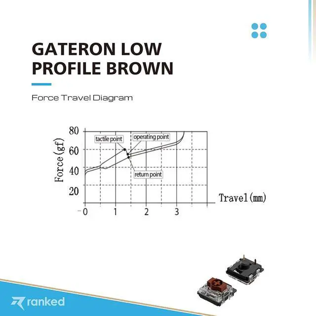 Alt view image 3 of 6 - Ranked Gateron ks-27 Low Profile Key Switches for Mechanical Gaming Keyboards | Plate Mounted (Gateron Brown, 65 Pcs)