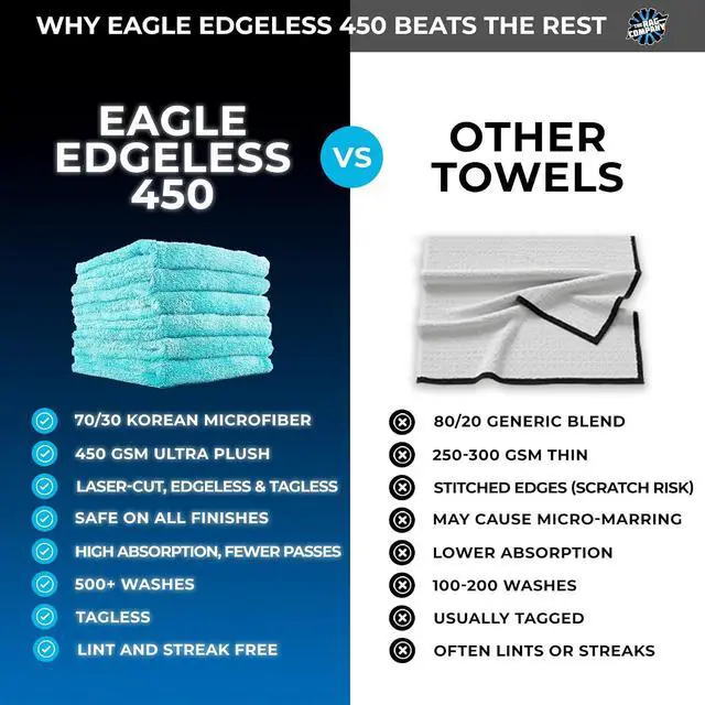 Alt view image 2 of 7 - The Rag Company - Eagle Edgeless 450 (6-Pack) Professional Korean 70/30 Blend Super Plush Microfiber Detailing Buffing Polishing Drying Towels for Cars 16x16 in, Teal Blue