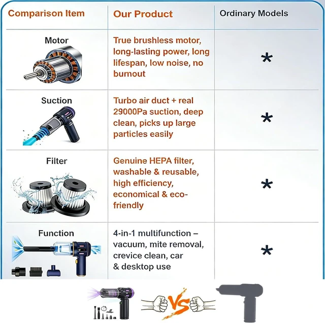 Alt view image 2 of 7 - Airpollo® Car Vacuum Portable Cordless Handheld Cleaner Aspiradora para Carro, 4 in 1 with LED Screen V2 Portable 29000 Pa Suction Air Blower, Rechargeable High Power for Home, Long Lasting Battery