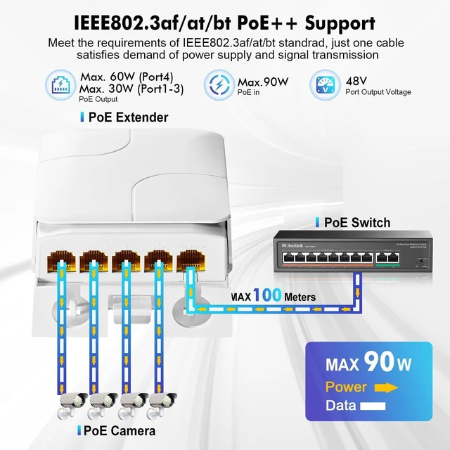 Alt view image 3 of 7 - MokerLink Outdoor 5 Port Gigabit PoE Extender, IEEE 802.3 af/at/bt Repeater 90W, 10/100/1000Mbps, 1 In 4 Out, Wall Mount Waterproof Passthrough Switch
