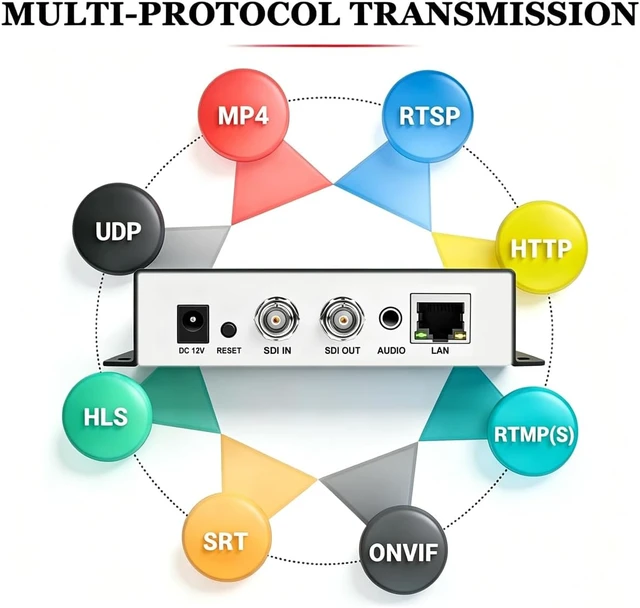 Alt view image 2 of 7 - HEVC H.265 H.264 SD HD 3G SDI to IP Encoder IPTV HD Video Audio Live Streaming Encoder HD-SDI Transmitter with HTTP, RTSP, UDP, SRT, HLS, RTMP, Multicast, Unitcast