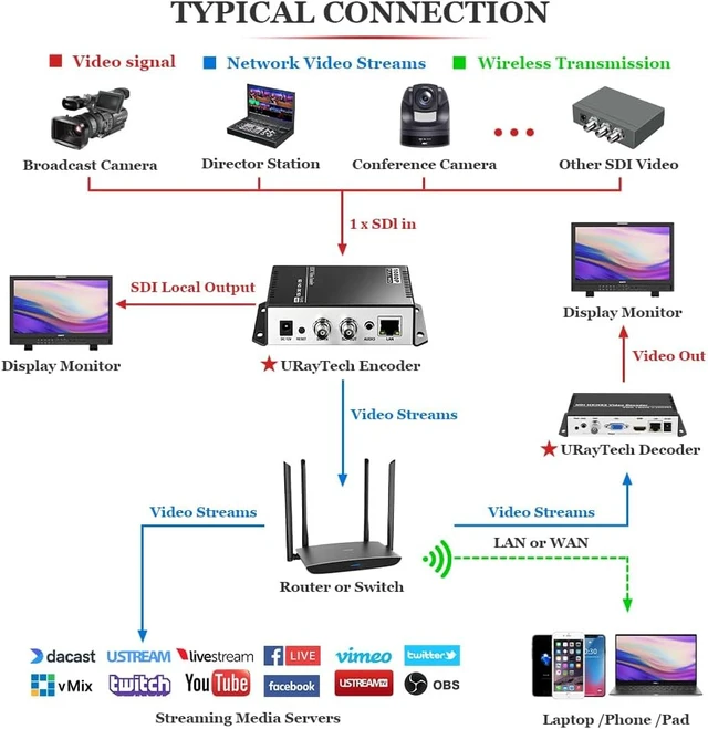 Alt view image 5 of 7 - HEVC H.265 H.264 SD HD 3G SDI to IP Encoder IPTV HD Video Audio Live Streaming Encoder HD-SDI Transmitter with HTTP, RTSP, UDP, SRT, HLS, RTMP, Multicast, Unitcast