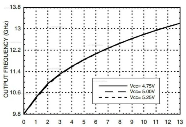 Alt view image 3 of 3 - X-band KU Band VCO Voltage Controlled Oscillator 11-13GHz VCO 12GHz Point Frequency Output