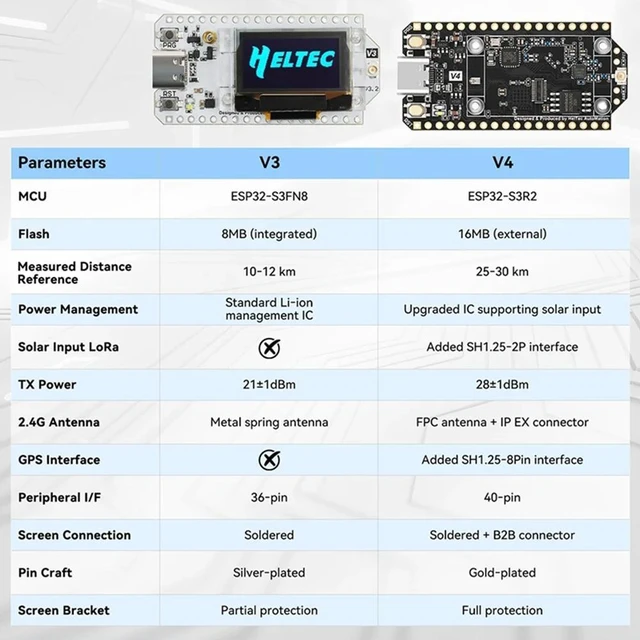 Alt view image 4 of 6 - Heltec V4 Meshtastic LoRa 32 Dev-Board Set Soft Antenna SX1262 Solar Powered BLE Low Power W/GNSS