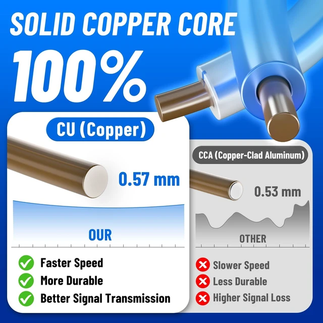 Alt view image 2 of 5 - Uvital Cat6 CMR Rated Ethernet Cable 500ft, 23AWG Solid Copper, PoE++