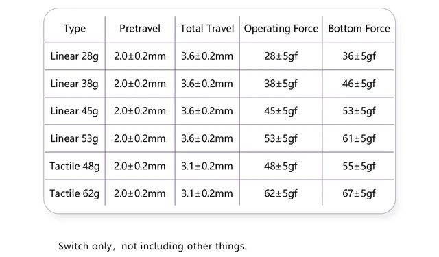 Alt view image 2 of 5 - KPREPUBLIC MMD Princess Switch Linear Tactile RGB SMD 5pin 28g 38g 45g 48g 53g 62g for Mechanical Keyboard PC PA66 POM Holy Panda Similar (MMD Princess Tactile Switch 62g x110)