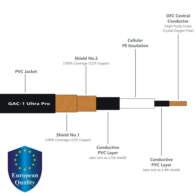 Alt view image 2 of 5 - WORLDS BEST CABLES 2 Foot - Gotham GAC-1 Ultra Pro - Premium, Low-Capacitance Guitar Bass Instrument Cable - with Straight to Angled 1/4 Inch Eminence Gold Plated Connectors