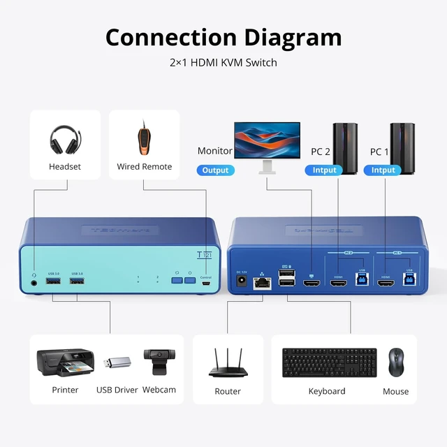 Alt view image 3 of 5 - TESmert USB 3.0 HDMI 4K@60Hz KVM Switch for 2 Computers 1 Monitor EDID RJ45