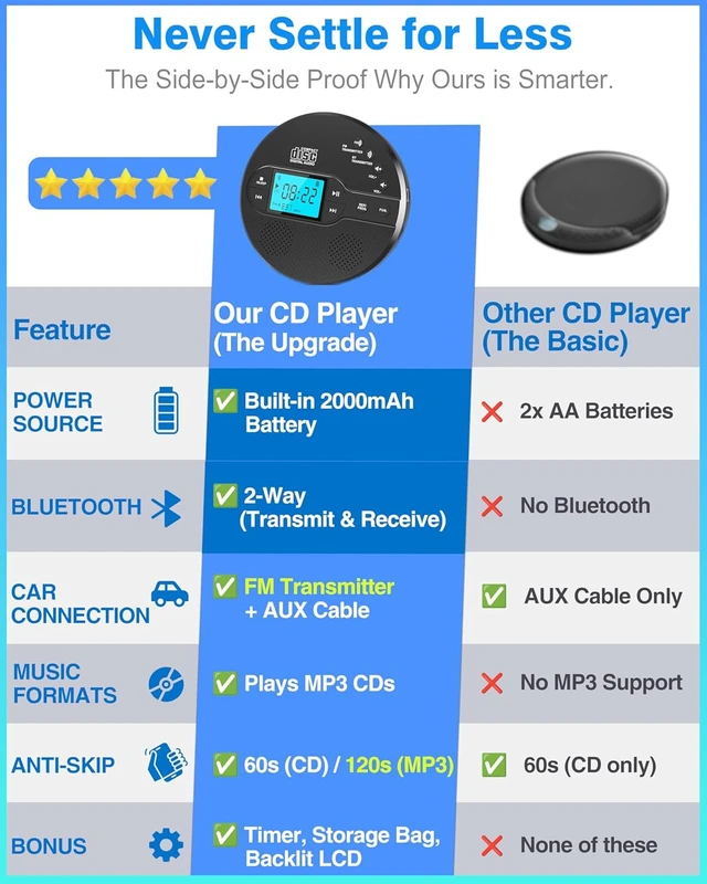 Alt view image 3 of 7 - Portable CD Player with Bluetooth & Speaker, FM Transmitter for Car