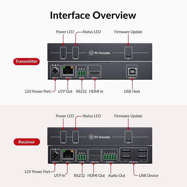 Alt view image 2 of 7 - AV Access 4K60Hz HDMI KVM Extender Over Cat 6/6A/7 Up to 130ft/40m