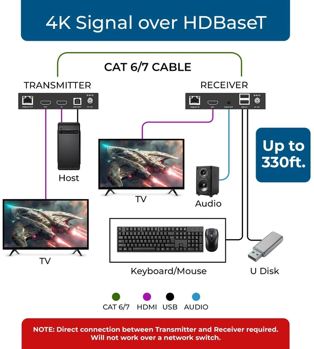 Alt view image 3 of 7 - OREI 4K HDBaseT HDMI Extender USB KVM 330ft Cat6 4K60 HDCP 2.3