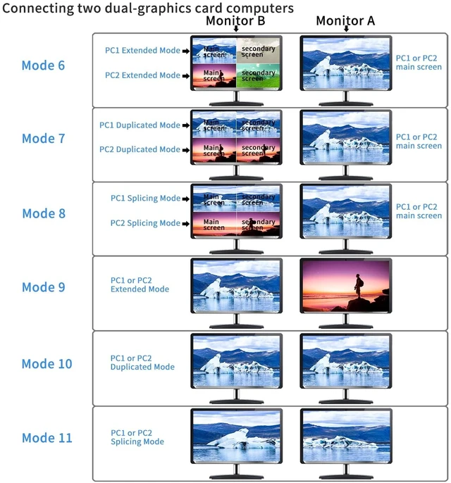 Alt view image 5 of 6 - 4 Port Multi-View KVM Switch HDMI, HDMI Split KVM Switcher with Cables, Audio and 2 USB 3.0 Hub Supports Single-Screen, Dual-Screen, Quad-Screen Modes, Split and PIP Function, 4K30Hz