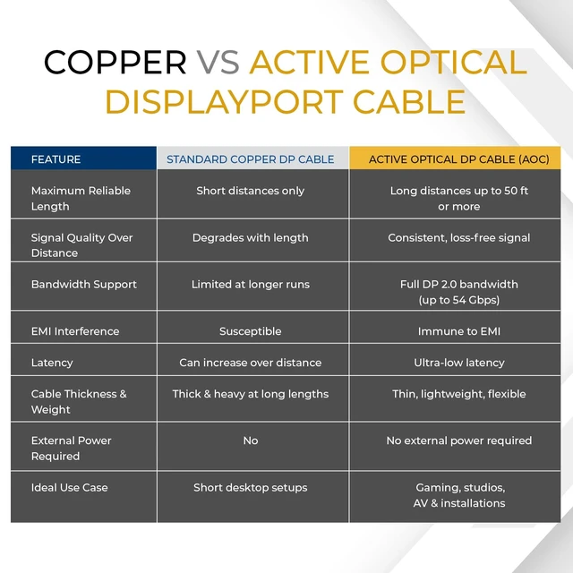 Alt view image 7 of 7 - OREI 8K DisplayPort 2.0 AOC Cable 50ft 54Gbps, 8K@120Hz, 4K@240Hz, VRR