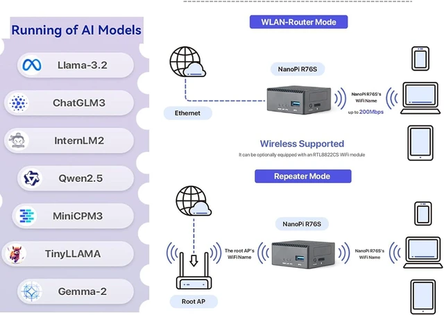 Alt view image 4 of 6 - NanoPi R76S Mini Router, RK3576 Octa-Core SoC with AI Model, LPDDR4X 4GB RAM 64GB eMMC, 6TOPS NPU, Dual 2.5G Ethernet, Support M.2 Wi-Fi Module (None M.2 WiFi, LPDDR4X 4GB, TF Card Kit)