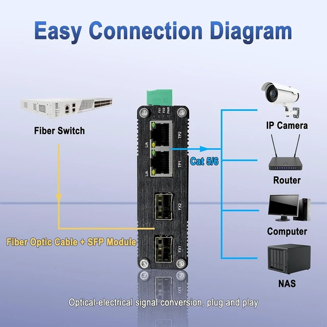 Alt view image 4 of 7 - Industrial 4-Port Gigabit Ethernet Switch, Mini Unmanaged Fiber Network Switch with 2X 10/100/1000Base-T and 2X 100/1000Base-X SFP Ports, Redundant 12-48 VDC Input, IP40 Aluminum Case, DIN-Rail