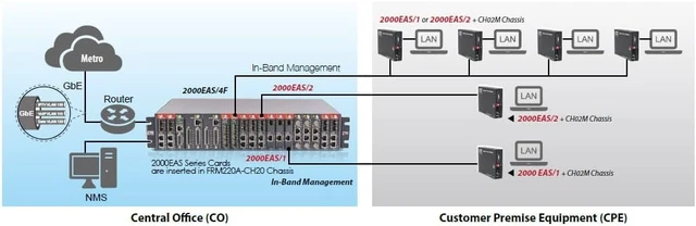 Alt view image 3 of 4 - FRM220A-2000EAS/2, 2X 10/100/1000Base-T + 2X 100/1000Base-X SFP OAM/IP GbE Managed Switch Card