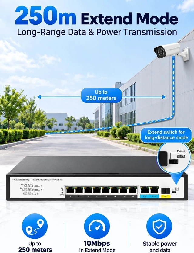 Alt view image 4 of 7 - 8 Port Gigabit PoE+ Switch, 30W per Port IEEE 802.3af/at, 2 Gigabit Uplink RJ45 + 1 SFP Port, 250m Long Range Extend Mode, Unmanaged Plug and Play PoE Switch for IP Cameras, Wireless AP, VoIP