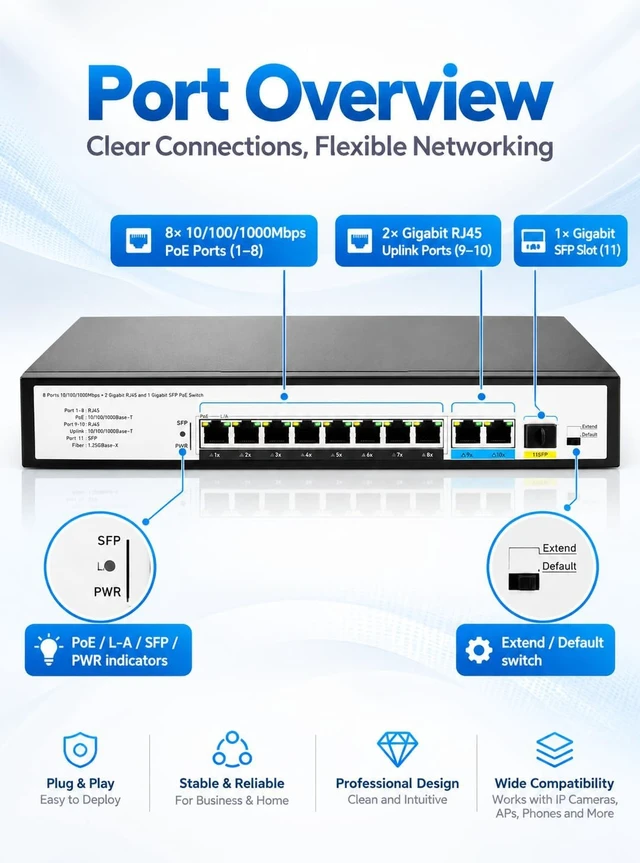 Alt view image 2 of 7 - 8 Port Gigabit PoE+ Switch, 30W per Port IEEE 802.3af/at, 2 Gigabit Uplink RJ45 + 1 SFP Port, 250m Long Range Extend Mode, Unmanaged Plug and Play PoE Switch for IP Cameras, Wireless AP, VoIP