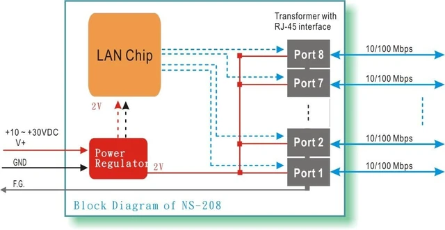 Main image of ICP DAS NS-208: 8-Port Industrial 10/100 Mbps Unmanaged Ethernet Switch, DIN-Rail Mount. Durable and Loved by Customers.