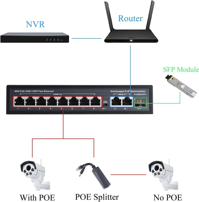 Alt view image 3 of 7 - 11 Port PoE Switch (8 PoE Port + 2 Uplink + 1 SFP) with SC 3KM SFP Modules