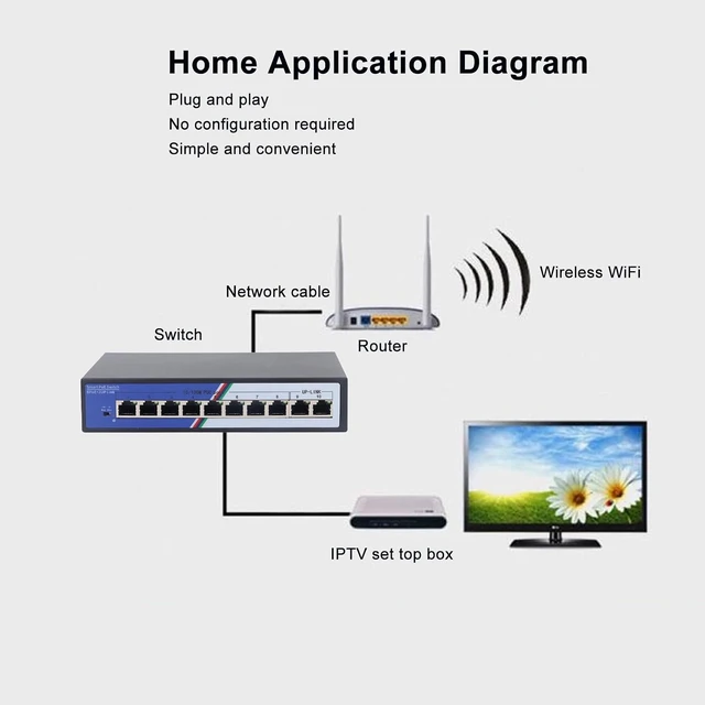 Alt view image 5 of 7 - 2Gbps Switching Capacity Unmanaged 10 Port PoE Network Switch, with 8 Port 10 100 Base TX Power Over Ethernet and 2 Port Uplink, 4KV Protection, 100 to 240V US Plug