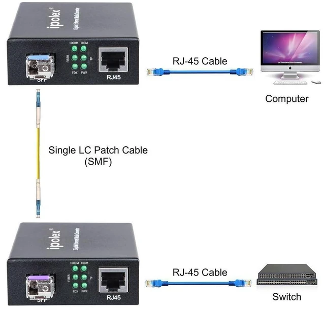 Alt view image 5 of 5 - ipolex A Pair of Bidi Gigabit Single-Mode LC Fiber to Ethernet Media Converter, with BiDi SFP LX Module, 1310nm/1550nm, SMF, up to 20-KM, 1.25G Fiber Media Converter,1000Base-LX to 10/100/1000Base-TX