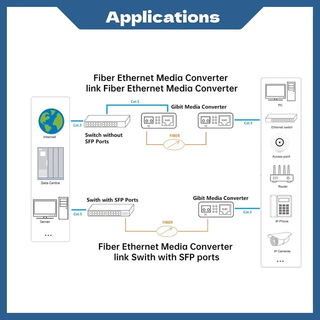 Alt view image 7 of 7 - Gigabit SingleMode Fiber to Ethernet Converter, SC to RJ45 (Dual SC Port)