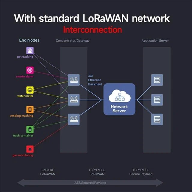 Alt view image 6 of 7 - 470/868/915M SX1302 LoraWan WIF Wireless Gateway Open Source E870-O Half Duplex Build-in NS Node RED PA+LNA Industrial Grade (470M)