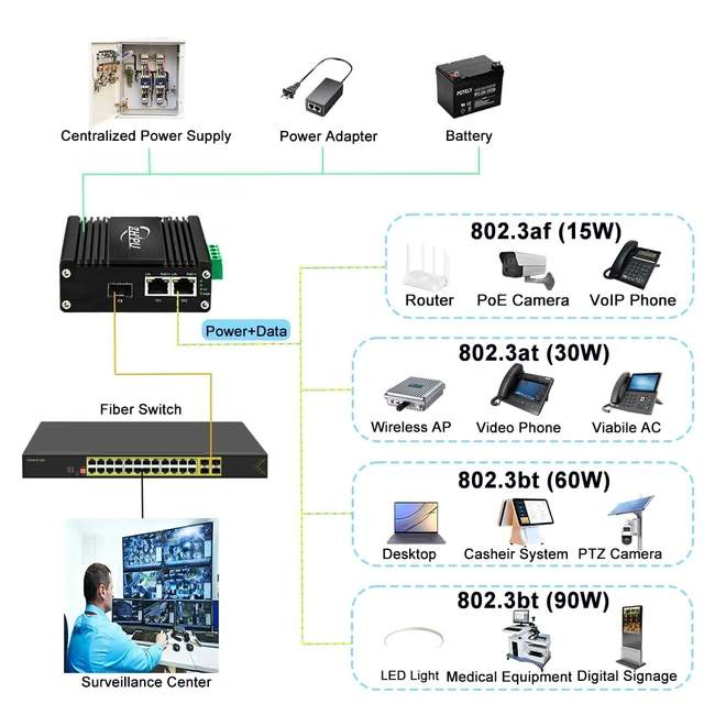 Alt view image 3 of 7 - DC48-57V IEEE802.3af/at/bt 1000Mbps Fiber 90W Media Converter