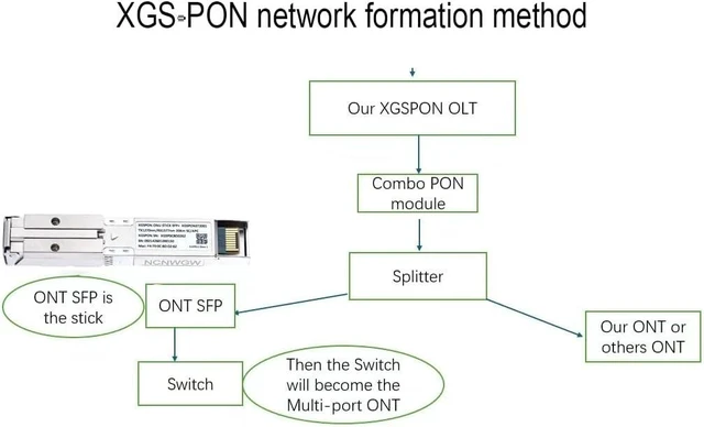 Alt view image 5 of 6 - XGSPON SFP+ ONU Stick with 8311 Firmware 10G XGS-PON ONT Transceiver