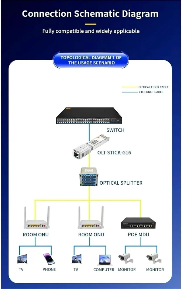 Alt view image 6 of 6 - SFP Module Gigabit Modular OLT cat Stick Equipment GPON Networking Module Router Switch Port Plug-in SFP(OLT-STICK-G16)