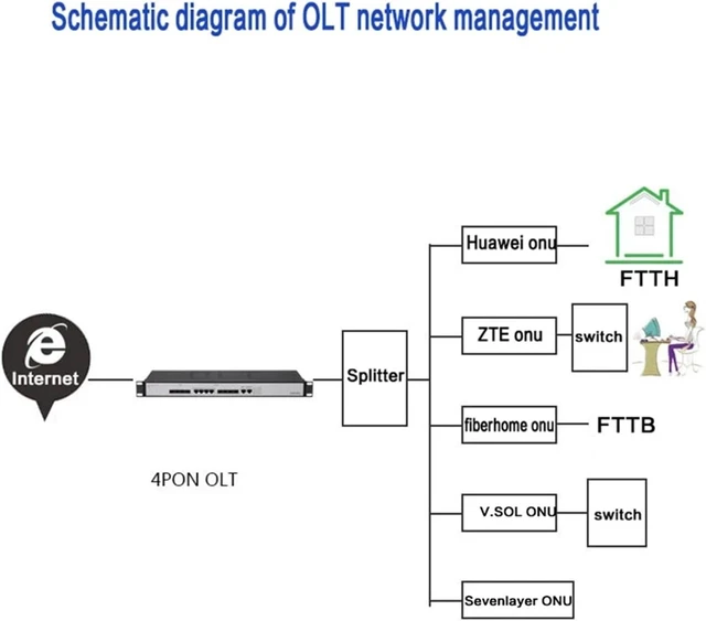 Alt view image 5 of 7 - SFP Module EPON OLT 4PON Ports FTTH CATV GEPON Fiber Optic 1.25G PX20++++ Onu 9DB SFP Module(4EPON 4PCS 9DB Ver.1)
