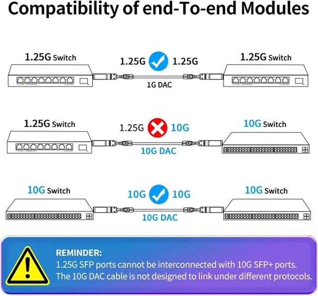 Alt view image 6 of 6 - 10G SFP+ DAC Cable, Direct Attach Copper Passive Cable, 0.5M,1M,2M,3M, Works for Switch(3M AWG30)