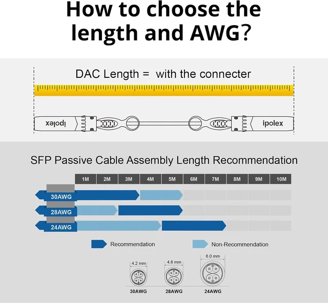 Alt view image 5 of 7 - ipolex 1 Pack 10G SFP+ DAC Passive Cable, 3m (9.84ft) and 2 Pack 10G SFP+ Twinax Cable, 3m (9.84ft)