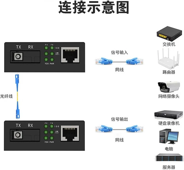 Alt view image 4 of 6 - 2PCS Gigabit Single-Mode 1 Optical 4 Electrical transceiver Single Fiber SC Interface Converter Video Surveillance Transmission 20km