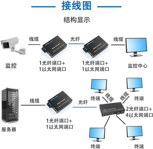 Alt view image 4 of 5 - 1PCS 10G 10G SFP Fiber Optic transceiver 1 Optical 1 Electrical SFP+ Multi-Mode Single-Mode Dual-Fiber Optical-Electrical Converter Transmission