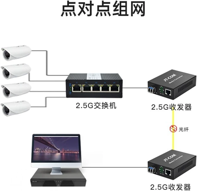 Alt view image 5 of 6 - 2.5G Fiber Optic transceiver SFP Converter 2500M Supports Stick(2.5G LC 20km 1 Pair)