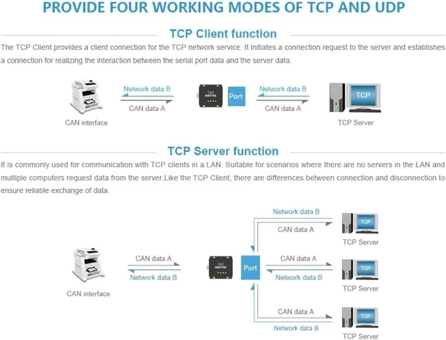 Alt view image 7 of 7 - Ethernet to CAN Bus Two Way Transparent Transmission Wireless Modem RS485 E810-DTU(CAN-ETH) Modbus Protocal Serial Port Wireless Transceiver